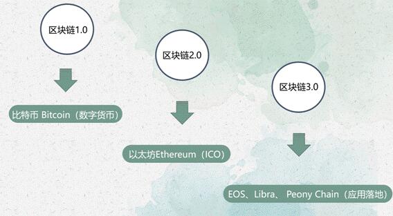 专访Peony Chain皮尔链中国区CEO金山:区块链